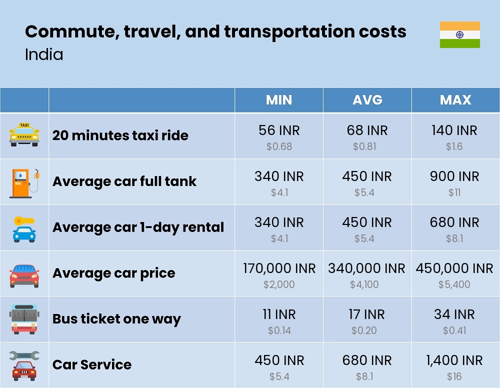 Chart showing the prices and cost of commute, travel, and transportation in India