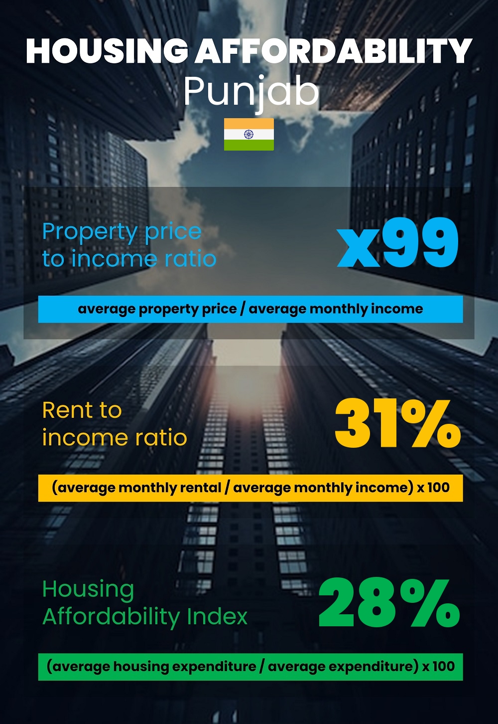 Housing and accommodation affordability, property price to income ratio, rent to income ratio, and housing affordability index chart in Punjab