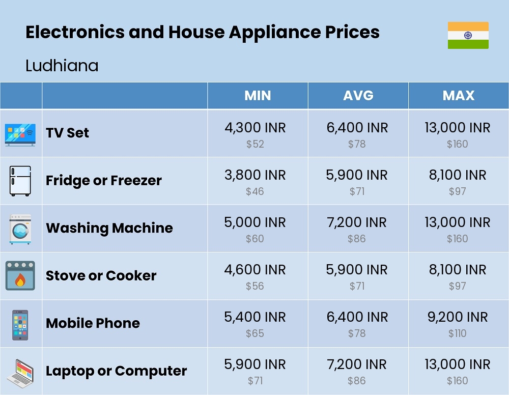 Chart showing the prices and cost of electronic devices and appliances in Ludhiana