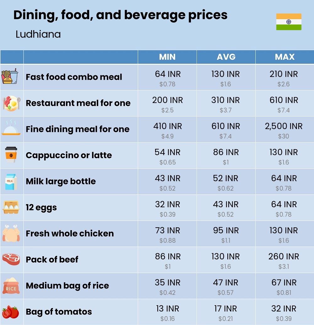 Chart showing the prices and cost of grocery, food, restaurant meals, market, and beverages in Ludhiana