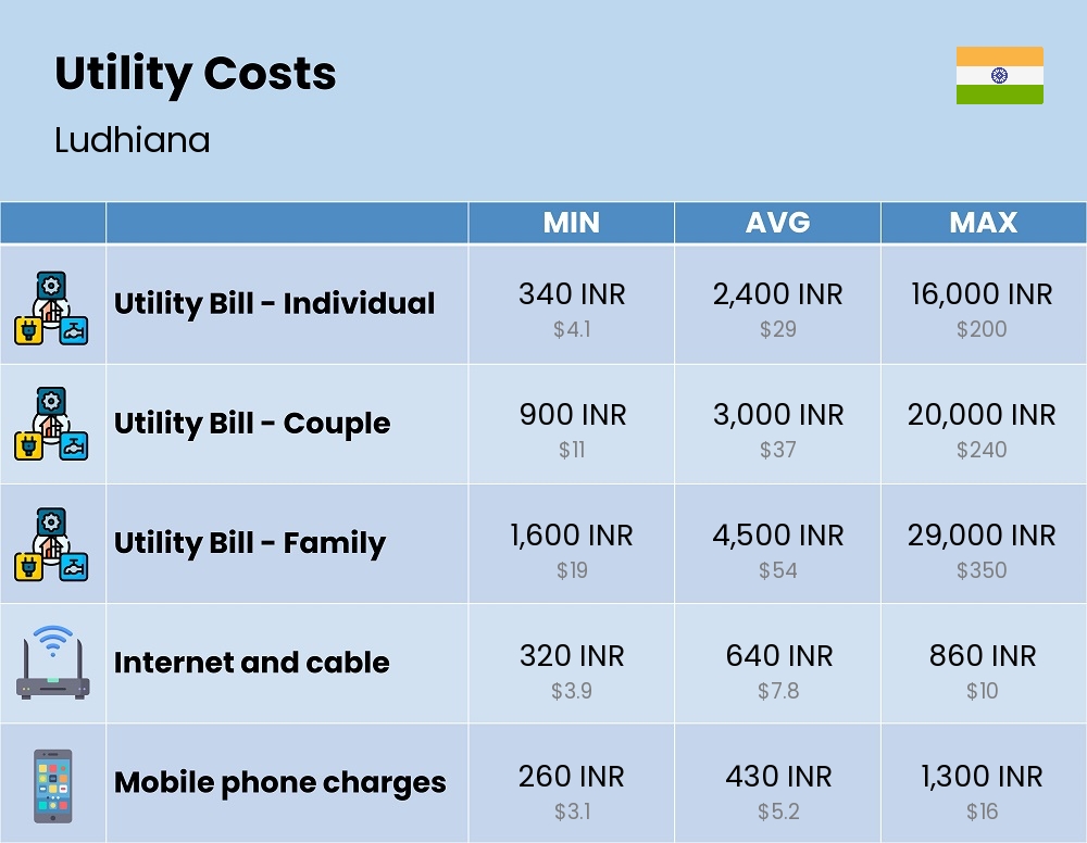 Chart showing the prices and cost of utility, energy, water, and gas for a family in Ludhiana