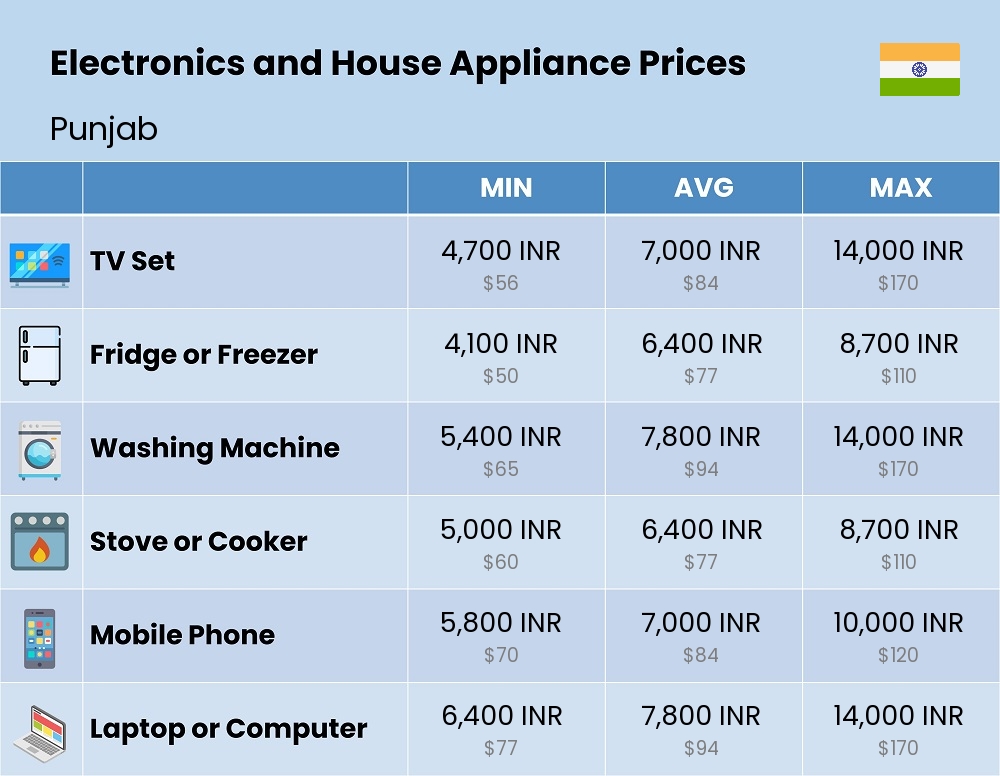 Chart showing the prices and cost of electronic devices and appliances in Punjab