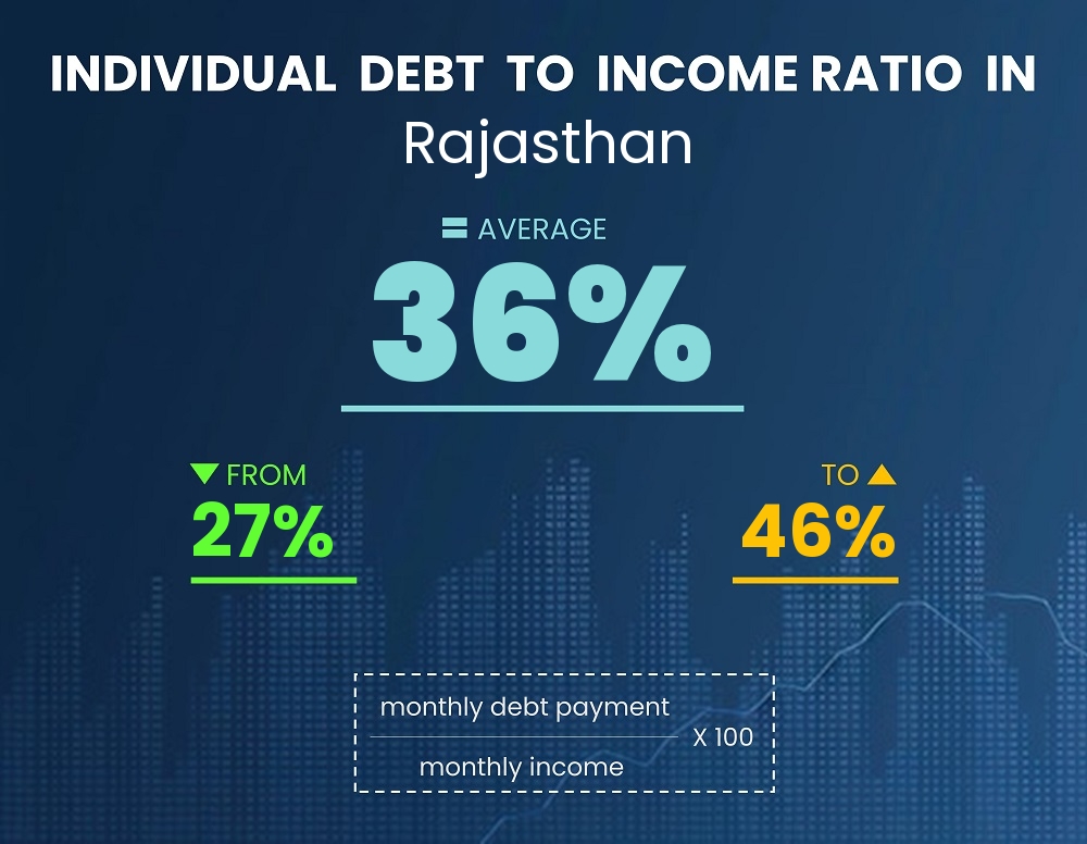 Chart showing debt-to-income ratio in Rajasthan