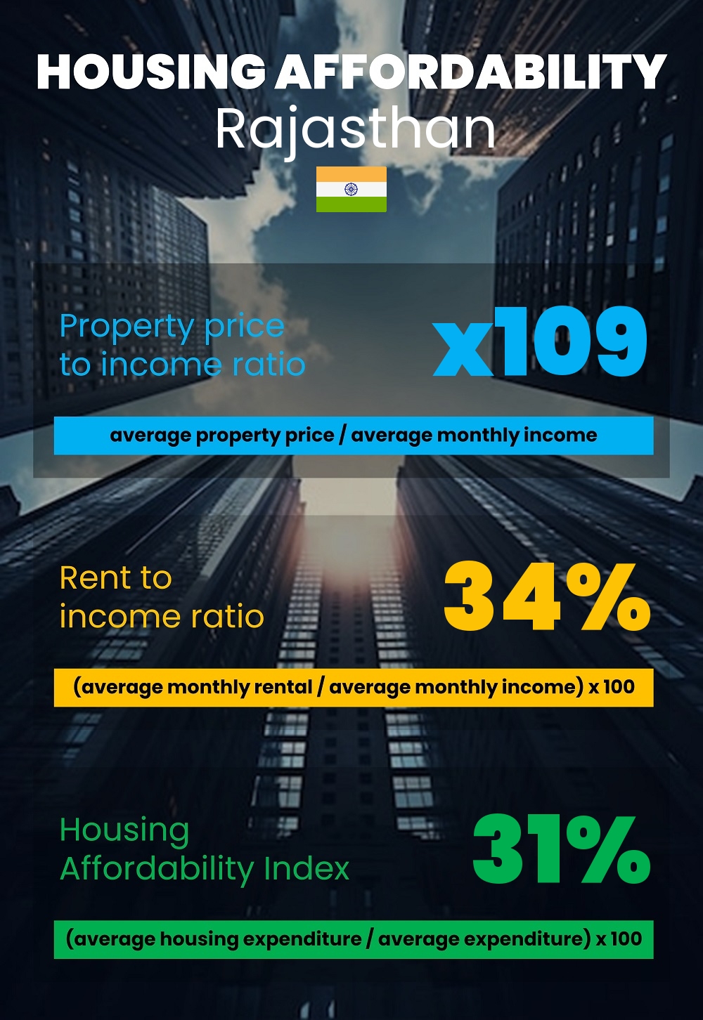 Housing and accommodation affordability, property price to income ratio, rent to income ratio, and housing affordability index chart in Rajasthan