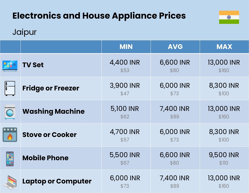 Chart showing the prices and cost of electronic devices and appliances in Jaipur