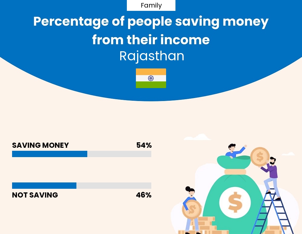 Percentage of families who manage to save money from their income every month in Rajasthan