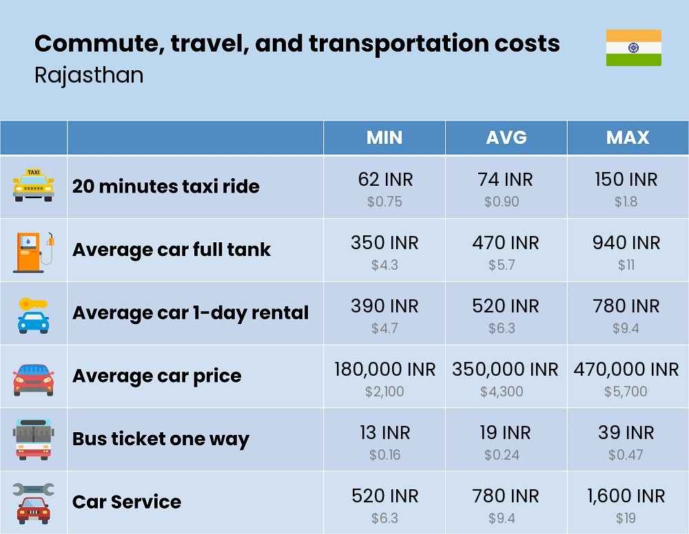 Chart showing the prices and cost of commute, travel, and transportation in Rajasthan