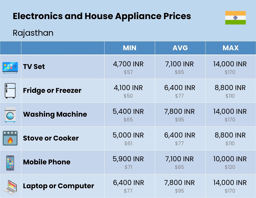 Chart showing the prices and cost of electronic devices and appliances in Rajasthan