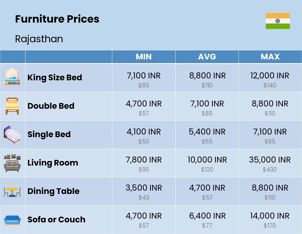 Chart showing the prices and cost of furniture in Rajasthan