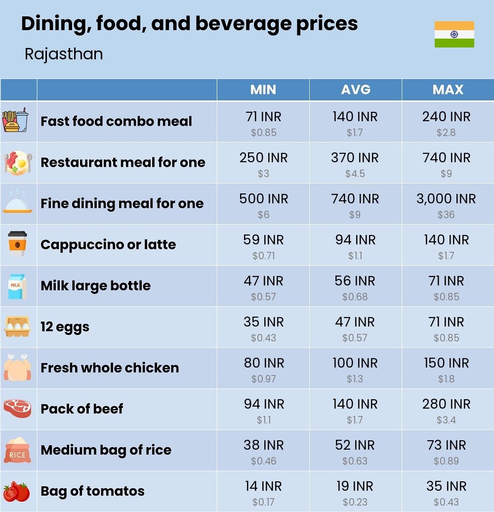 Chart showing the prices and cost of grocery, food, restaurant meals, market, and beverages in Rajasthan