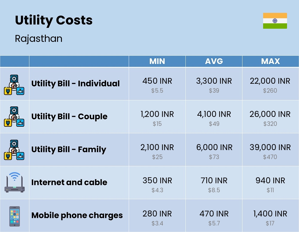 Chart showing the prices and cost of utility, energy, water, and gas for a family in Rajasthan