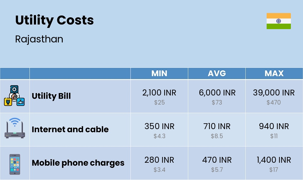 Chart showing the prices and cost of utility, energy, water, and gas in Rajasthan