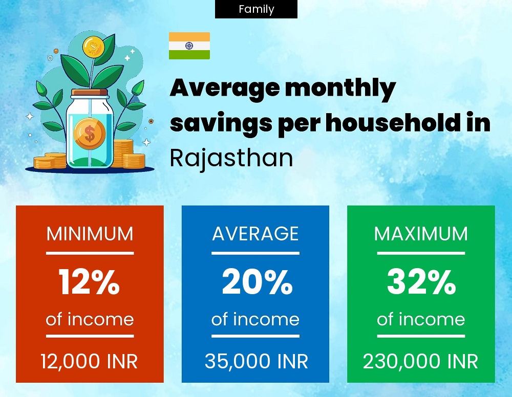 Family savings to income ratio in Rajasthan