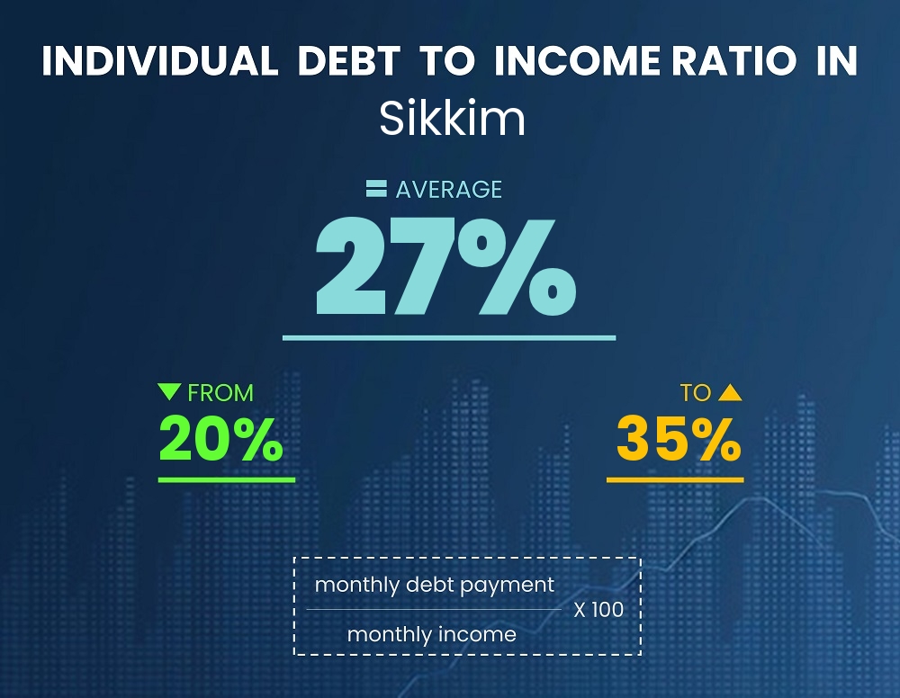 Chart showing debt-to-income ratio in Sikkim