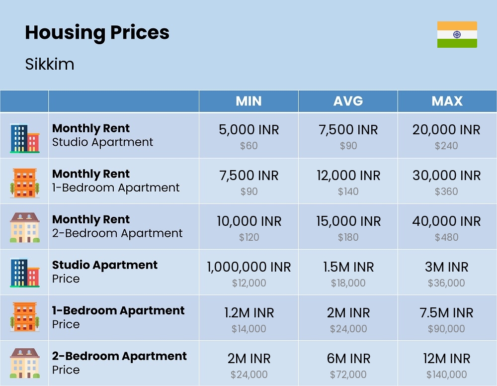 Chart showing the prices and cost of housing, accommodation, and rent in Sikkim