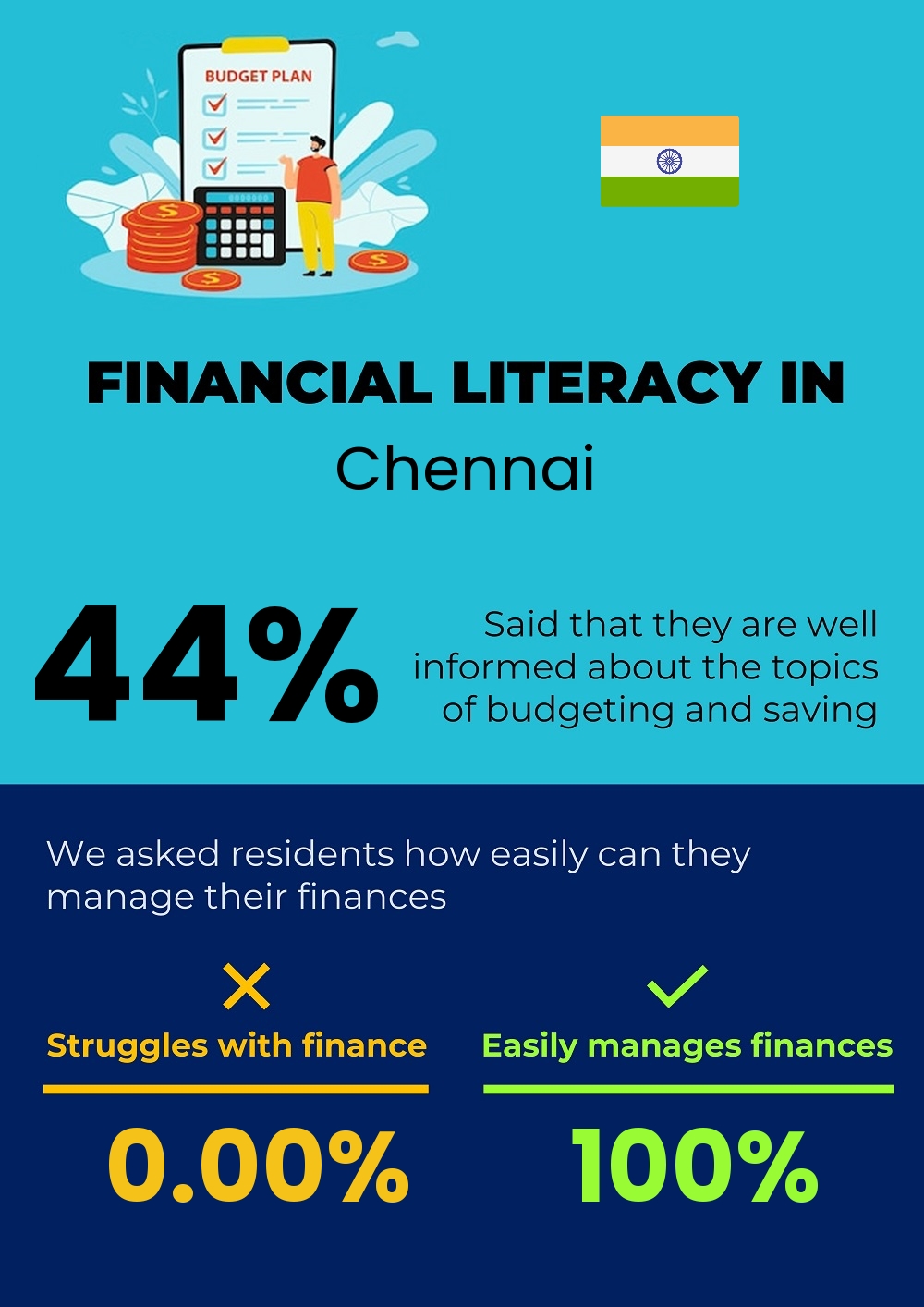 Financial literacy and difficulty in budgeting and financial planning in Chennai