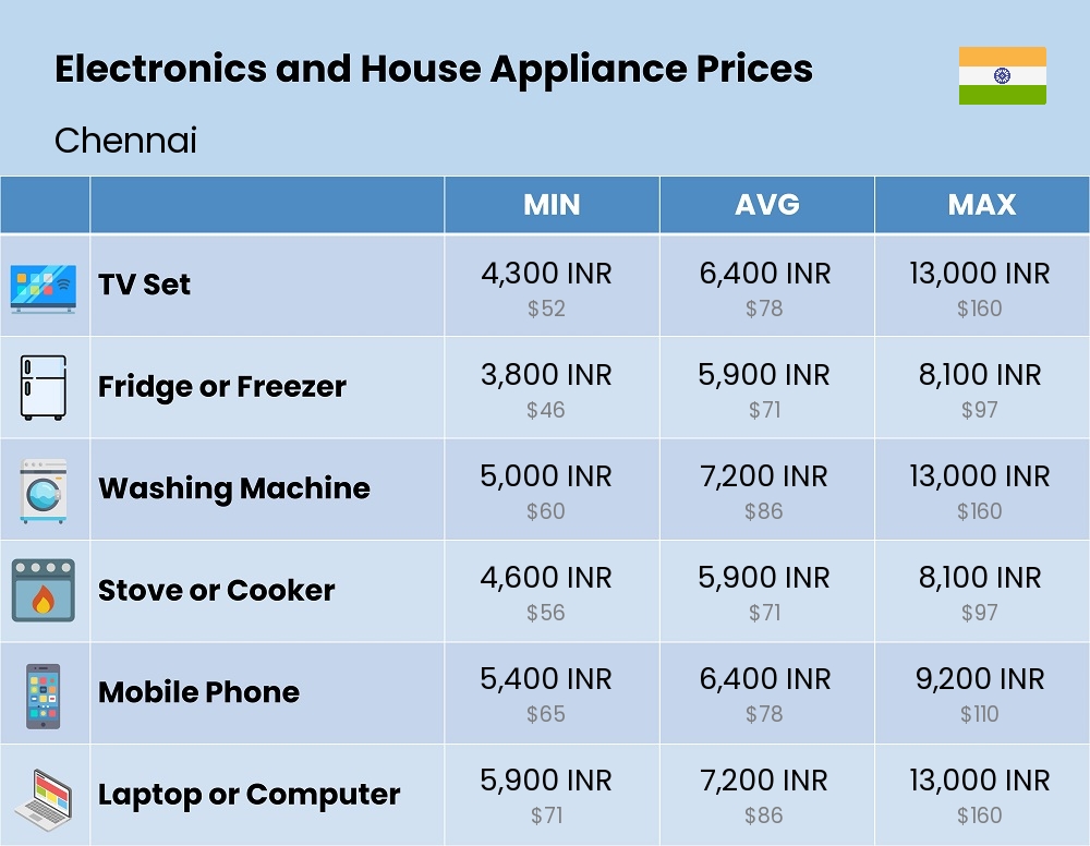 Chart showing the prices and cost of electronic devices and appliances in Chennai