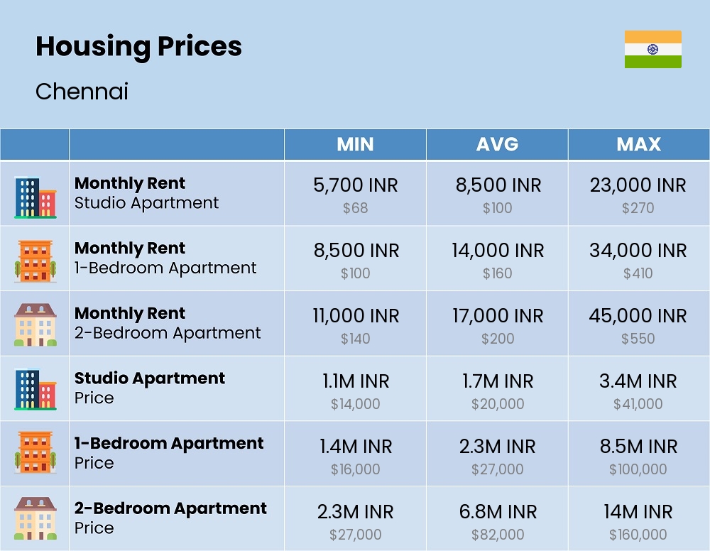 Chart showing the prices and cost of housing, accommodation, and rent in Chennai