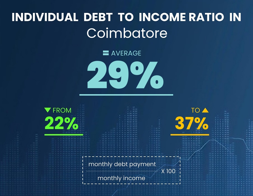 Chart showing debt-to-income ratio in Coimbatore