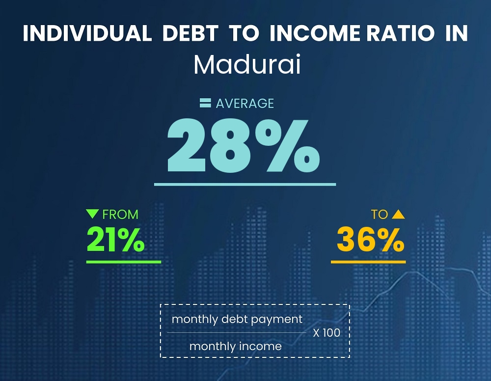 Chart showing debt-to-income ratio in Madurai