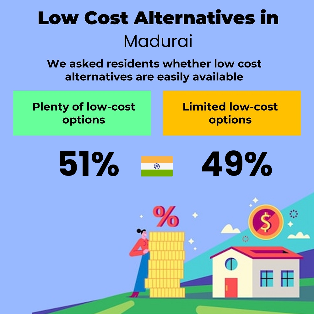 How easily is cost-cutting for students. Are there plenty of low-cost options in Madurai