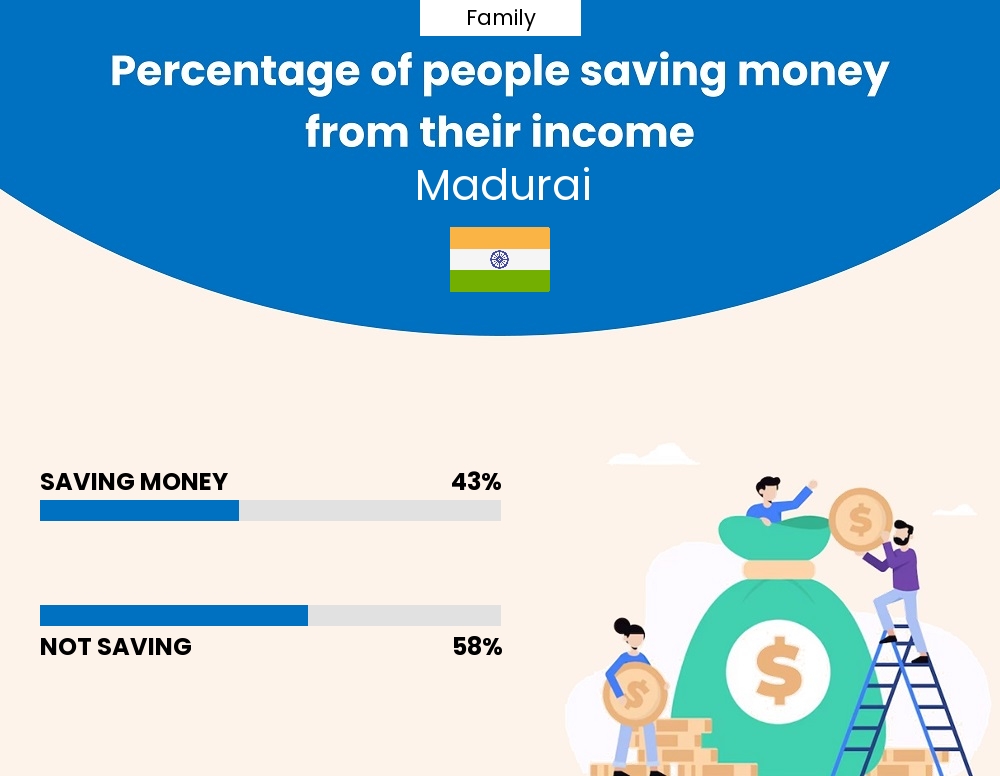 Percentage of families who manage to save money from their income every month in Madurai