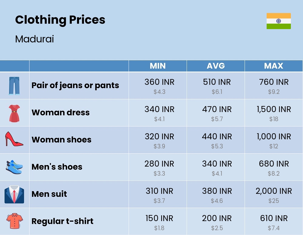 Chart showing the prices and cost of clothing and accessories in Madurai