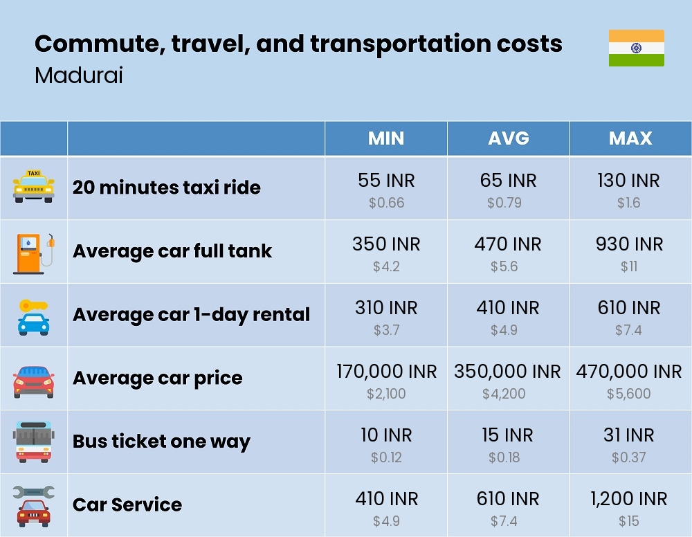 Chart showing the prices and cost of commute, travel, and transportation in Madurai