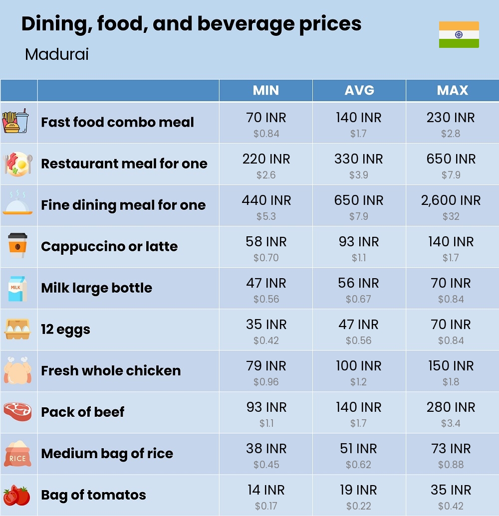 Chart showing the prices and cost of grocery, food, restaurant meals, market, and beverages in Madurai