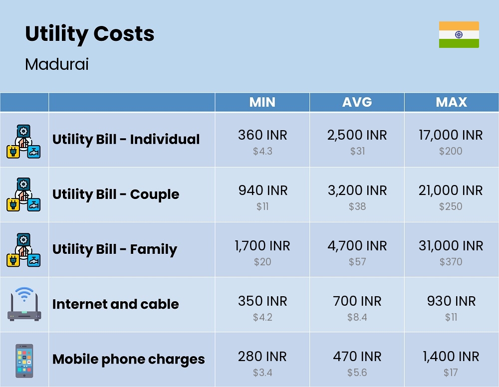 Chart showing the prices and cost of utility, energy, water, and gas for a family in Madurai