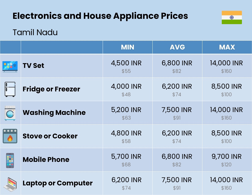 Chart showing the prices and cost of electronic devices and appliances in Tamil Nadu