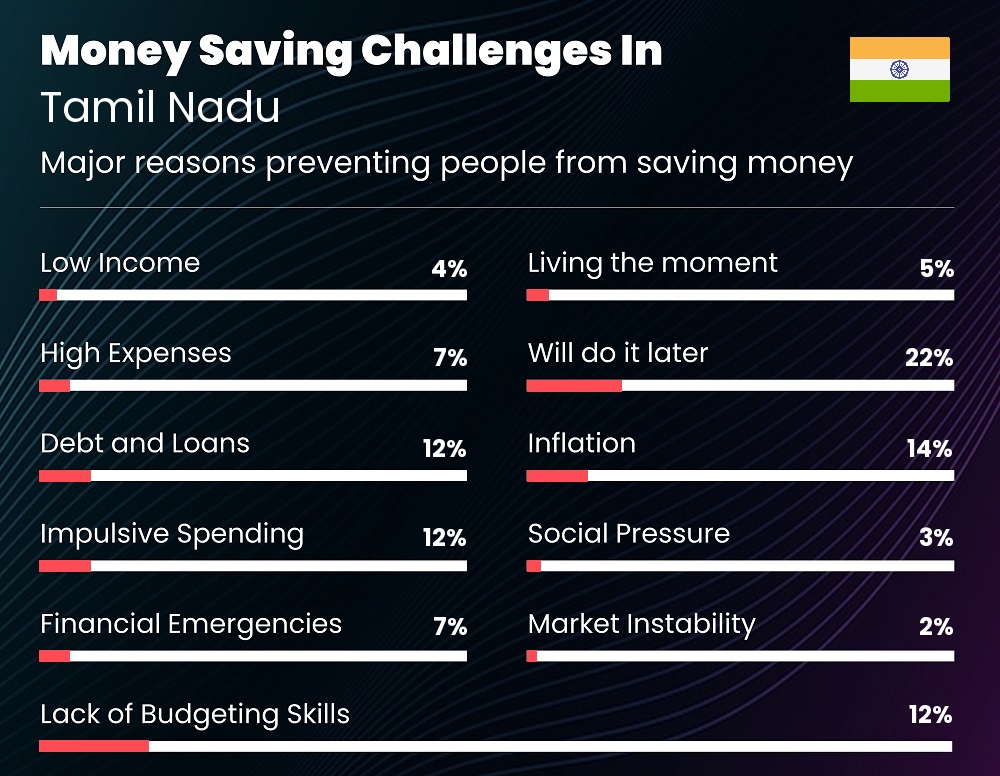 Reasons that make it difficult for couples to save money in Tamil Nadu