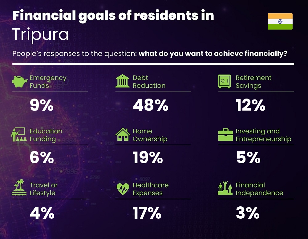 Financial goals and targets of couples living in Tripura