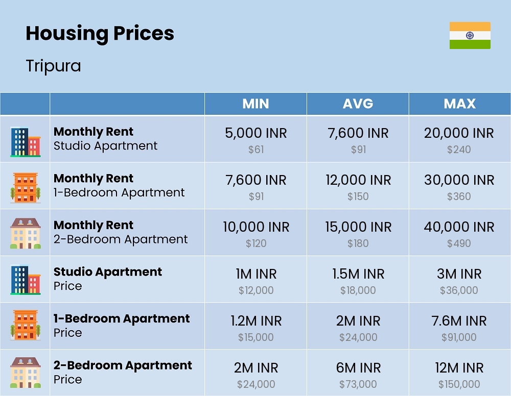 Chart showing the prices and cost of housing, accommodation, and rent in Tripura