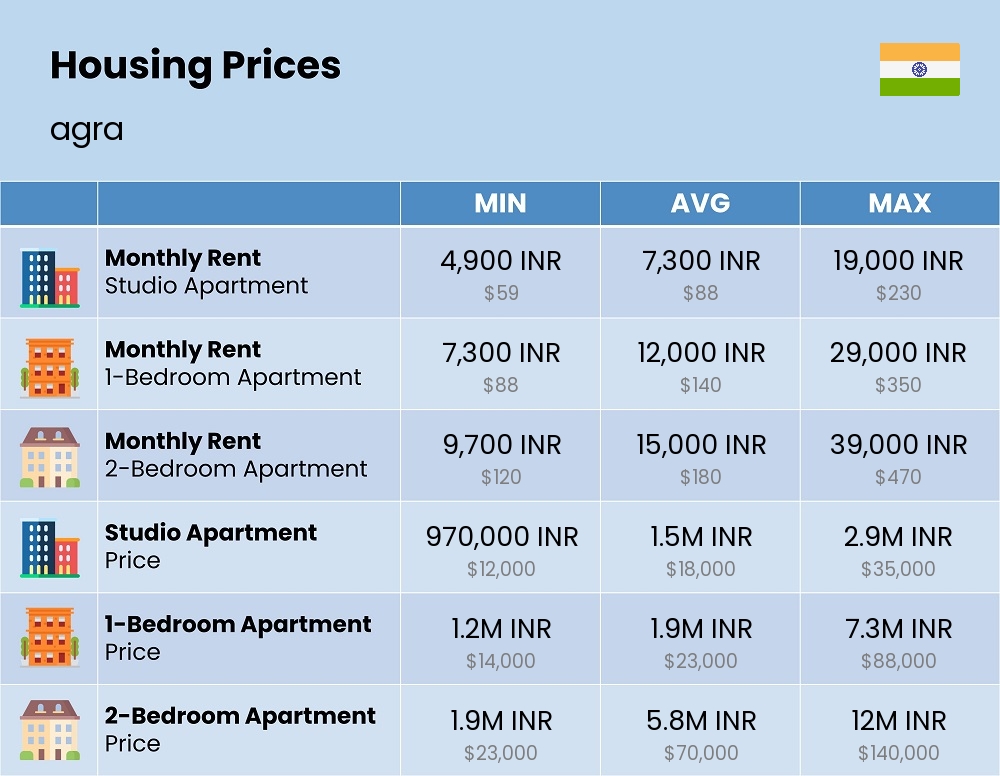 Chart showing the prices and cost of housing, accommodation, and rent in agra