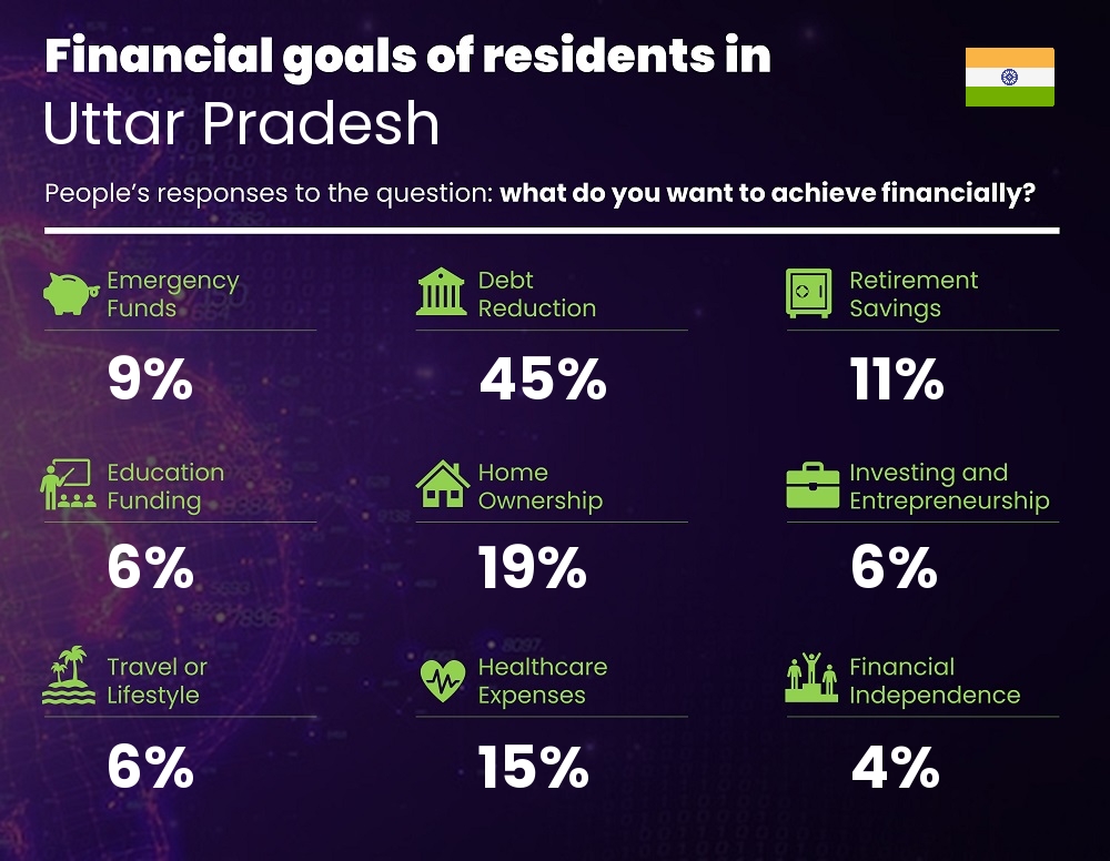 Financial goals and targets of couples living in Uttar Pradesh