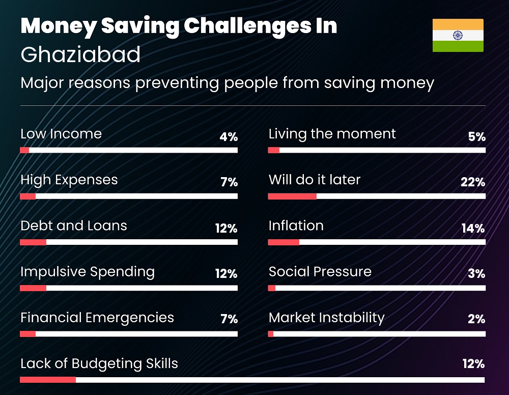 Reasons that make it difficult for individuals to save money in Ghaziabad