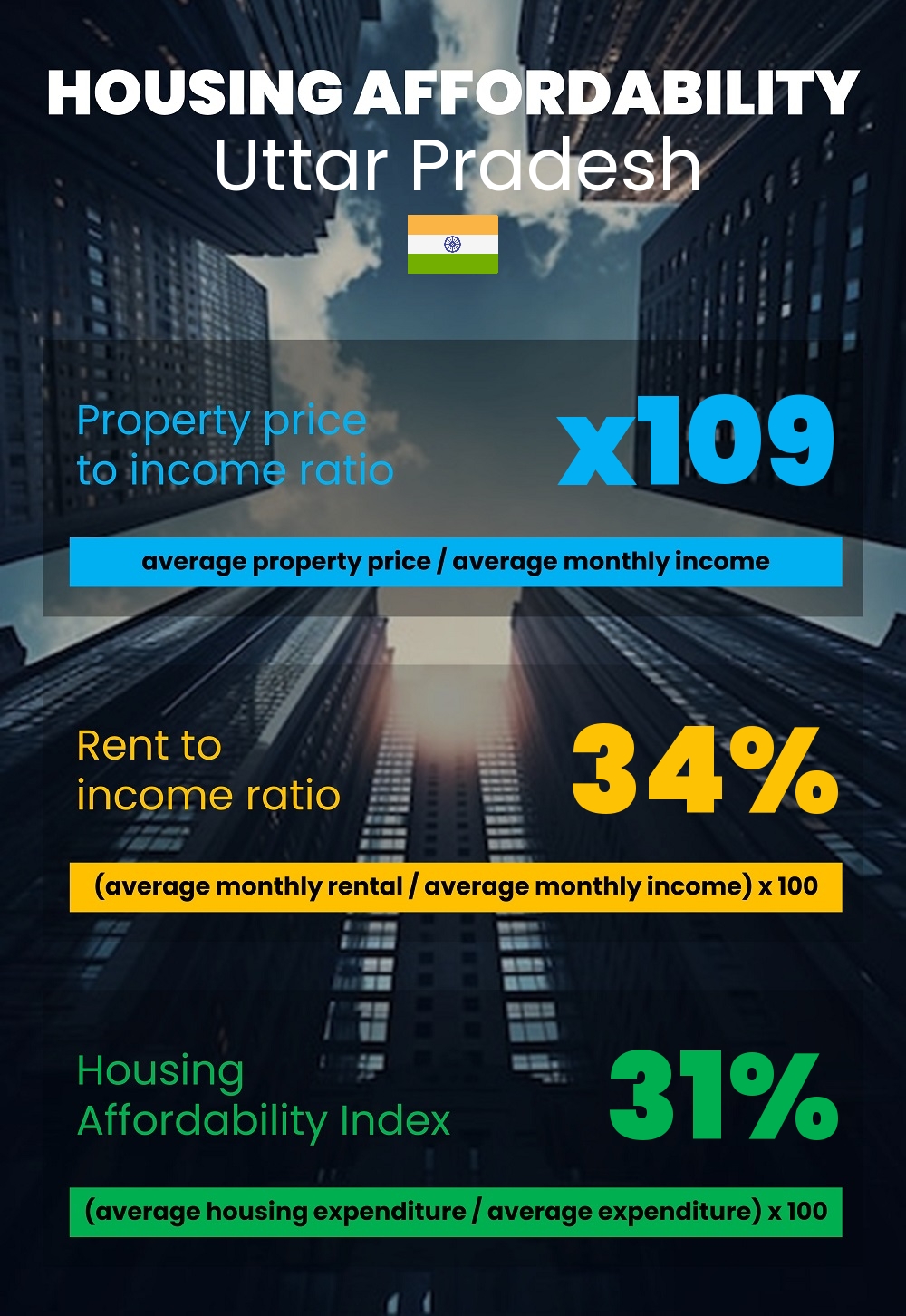 Housing and accommodation affordability, property price to income ratio, rent to income ratio, and housing affordability index chart in Uttar Pradesh