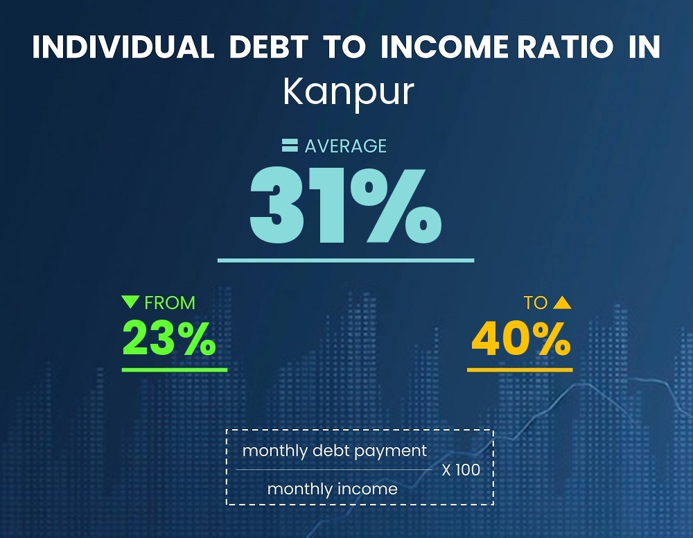 Chart showing debt-to-income ratio in Kanpur