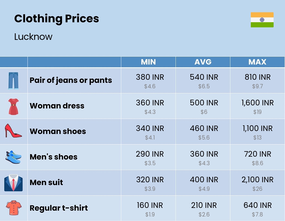 Chart showing the prices and cost of clothing and accessories in Lucknow