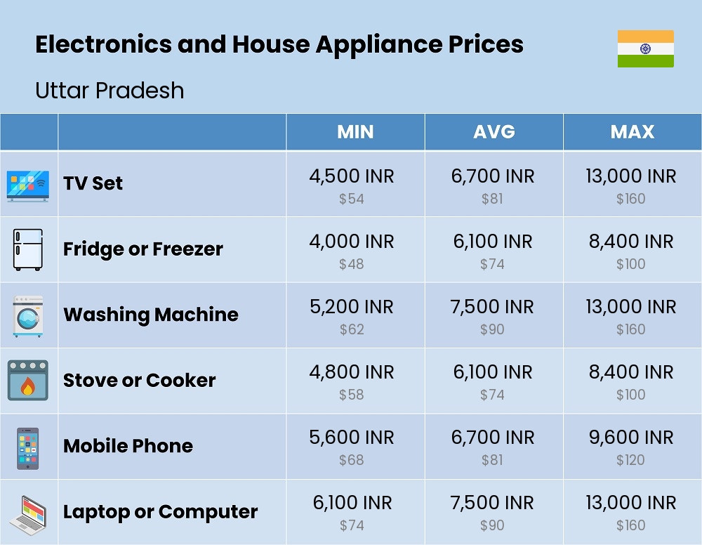 Chart showing the prices and cost of electronic devices and appliances in Uttar Pradesh