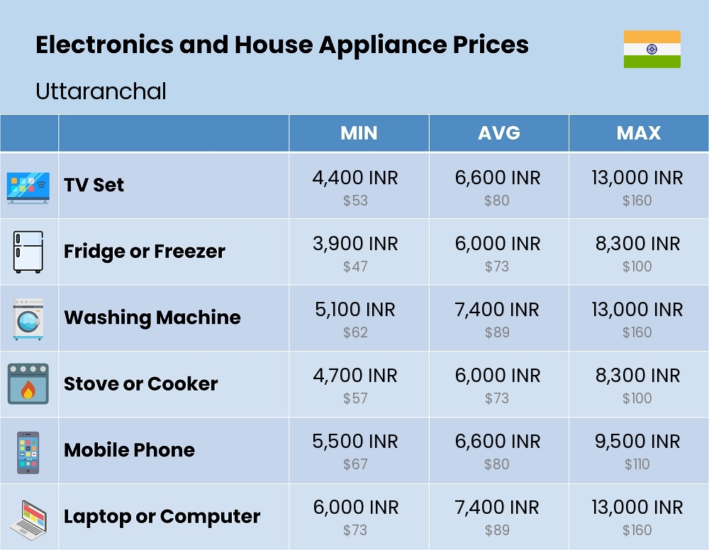 Chart showing the prices and cost of electronic devices and appliances in Uttaranchal