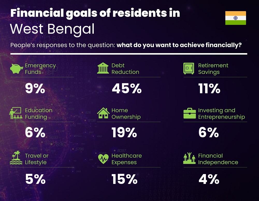 Financial goals and targets of couples living in West Bengal