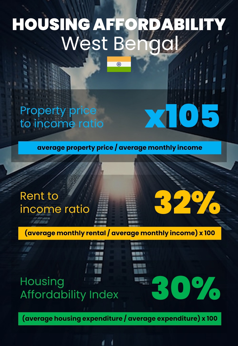 Housing and accommodation affordability, property price to income ratio, rent to income ratio, and housing affordability index chart in West Bengal