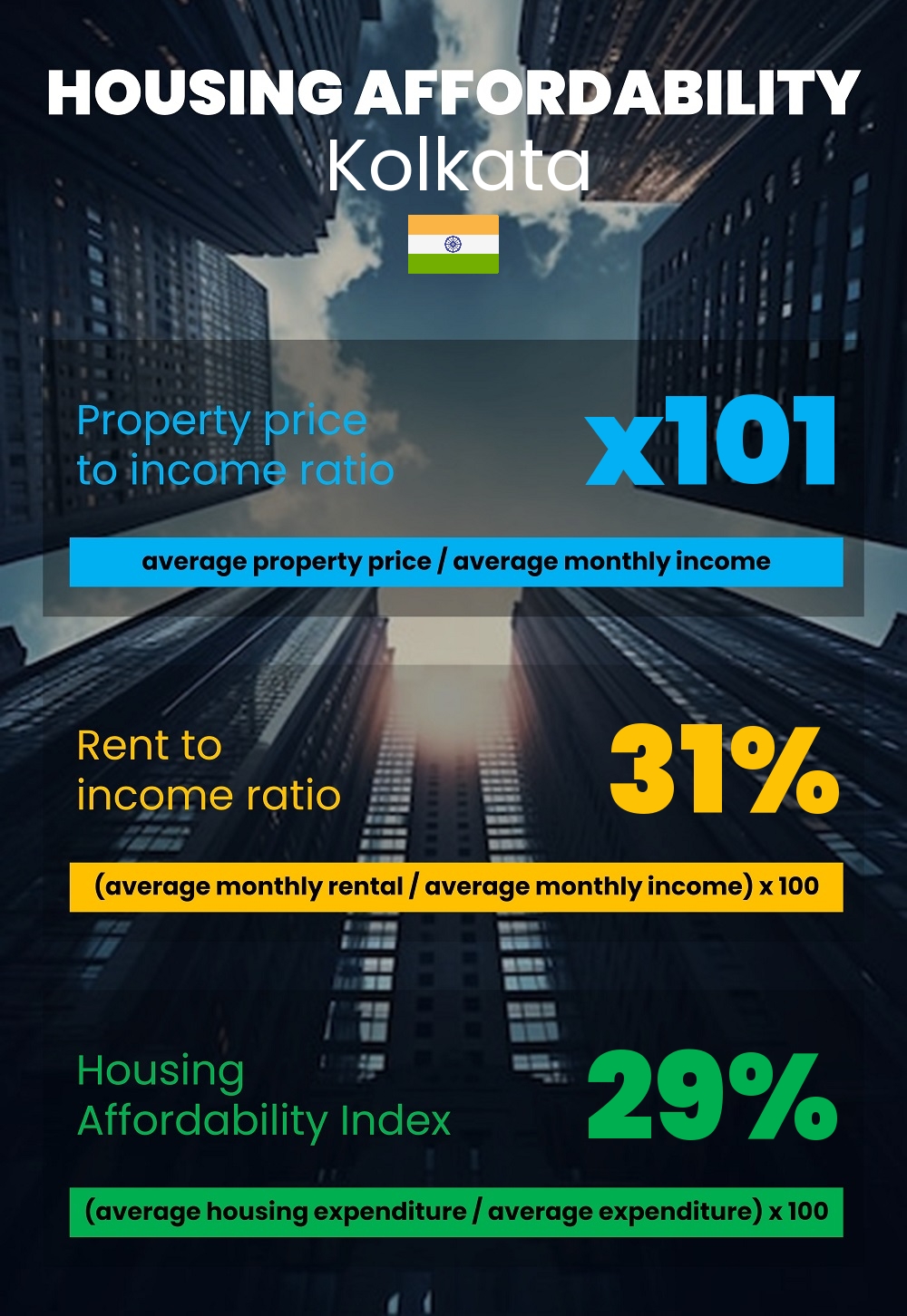 Housing and accommodation affordability, property price to income ratio, rent to income ratio, and housing affordability index chart in Kolkata