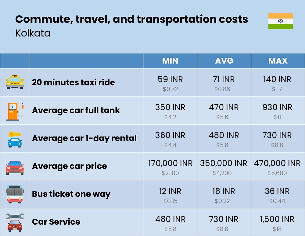 Chart showing the prices and cost of commute, travel, and transportation in Kolkata