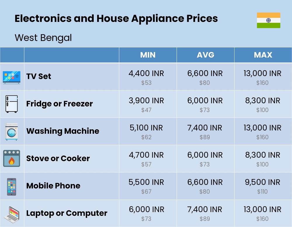 Chart showing the prices and cost of electronic devices and appliances in West Bengal