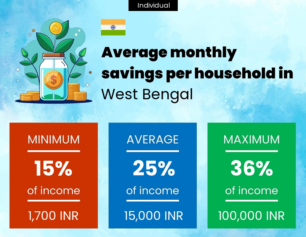 A single person savings to income ratio in West Bengal