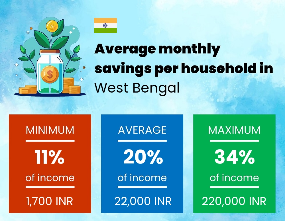 Savings to income ratio in West Bengal