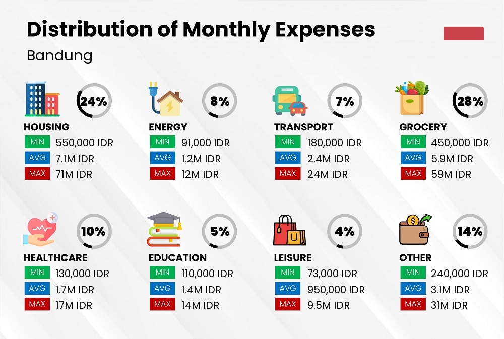 Distribution of monthly cost of living expenses in Bandung